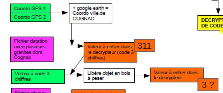 Détail de l'organigramme