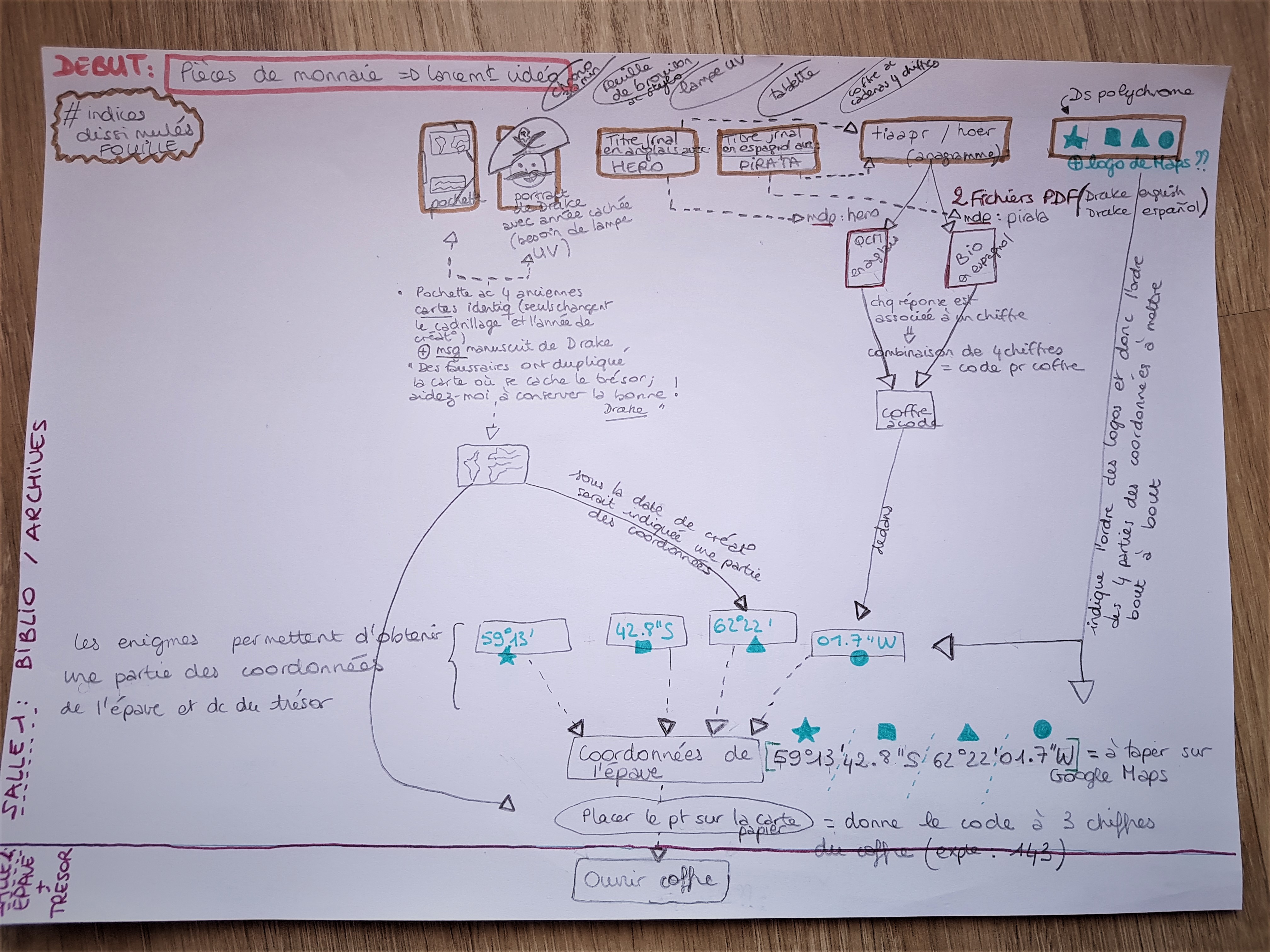 Brouillon de l'organigramme créé le Jour-1 du stage