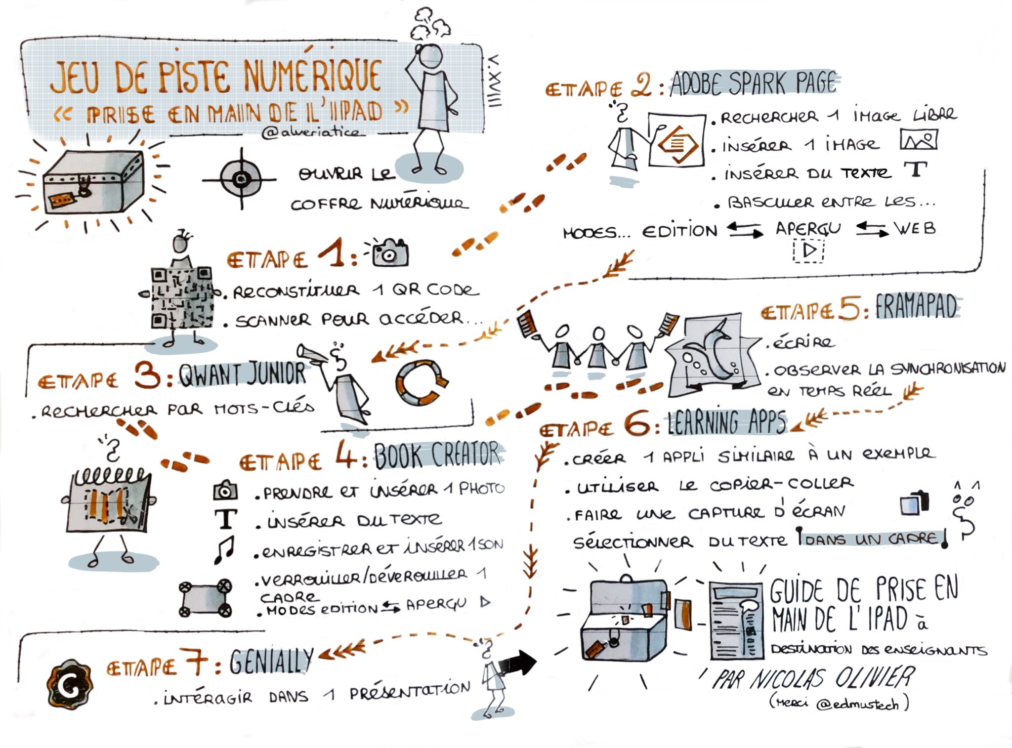 Sketchnote de l'auteure