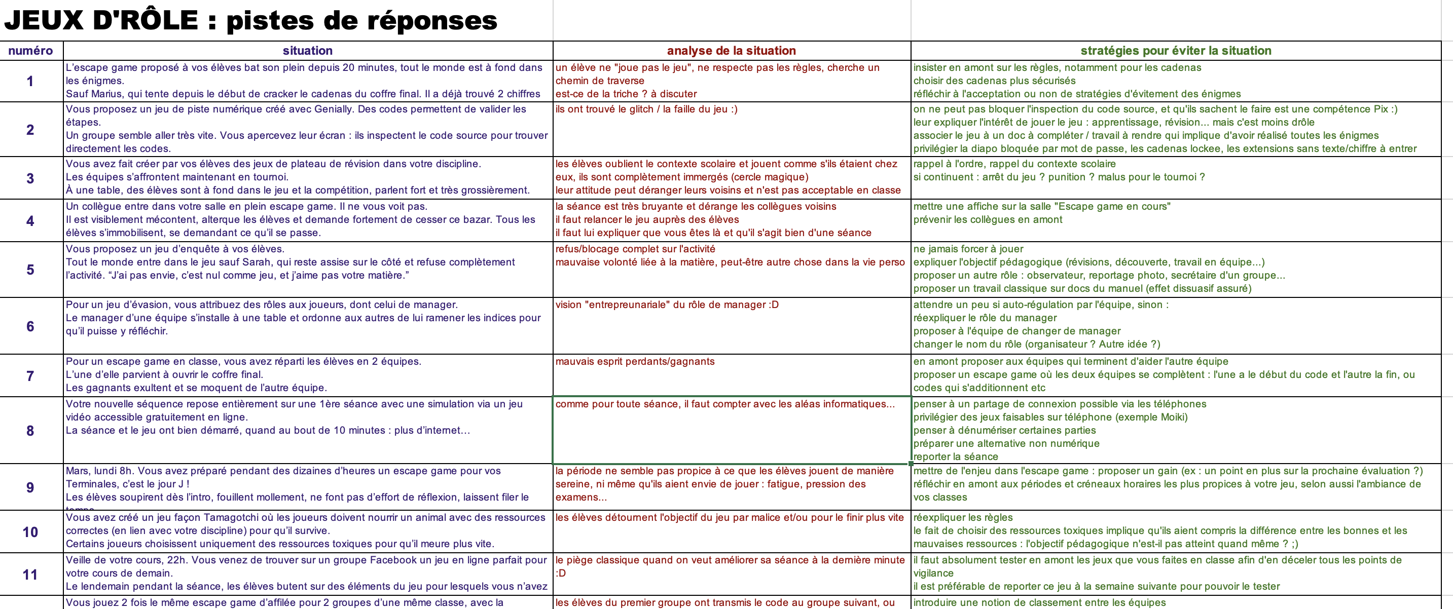 Le tableau des pistes de réponses